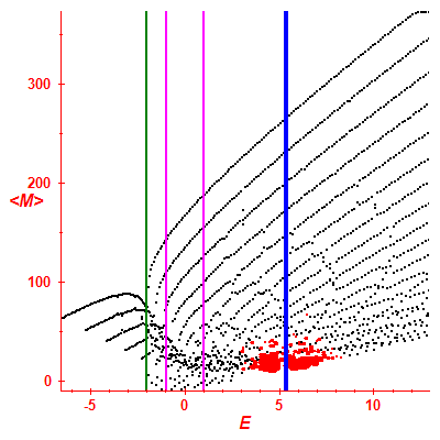 Peres lattice <M>